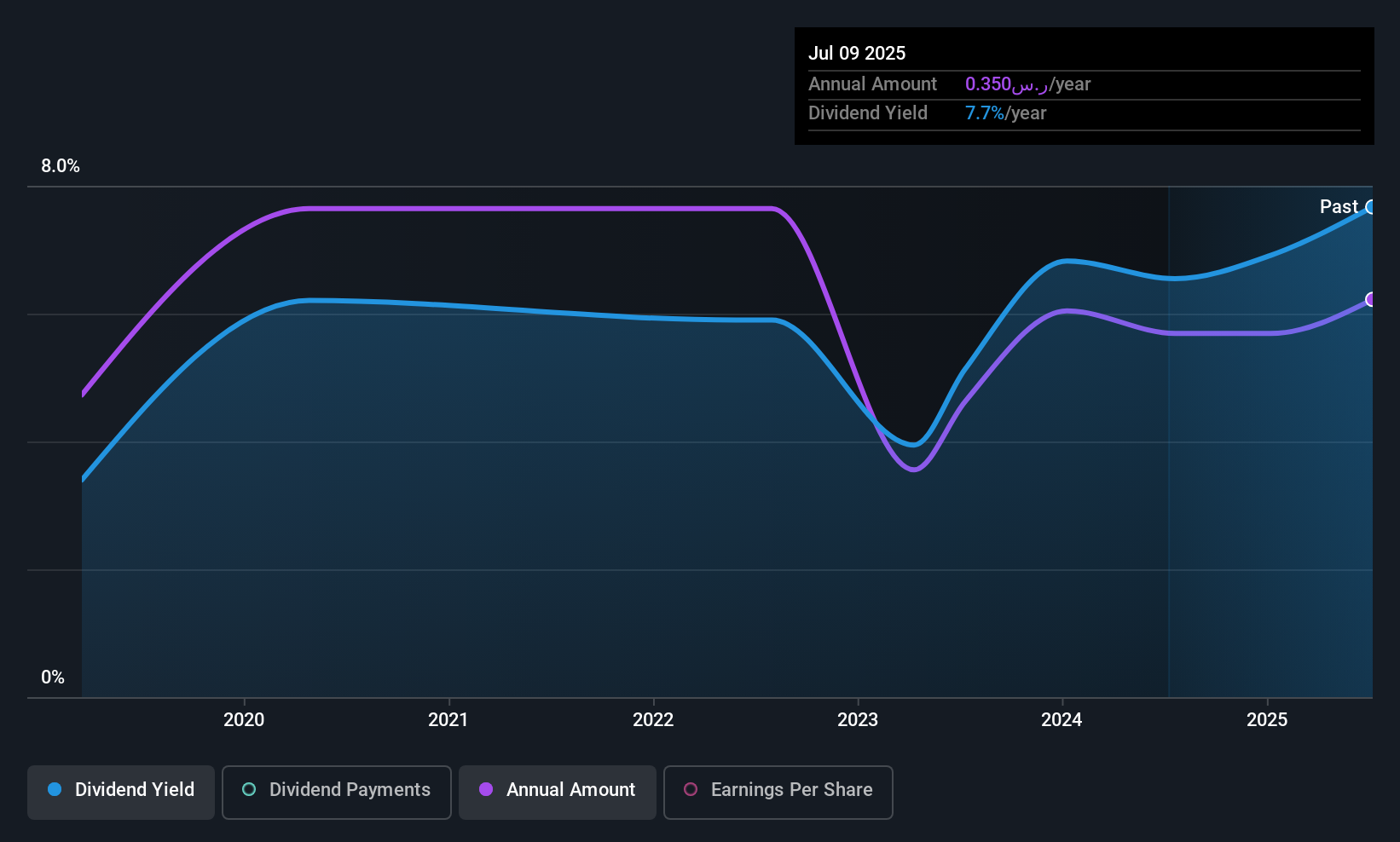 SASE:4345 Dividend History as at Jun 2025