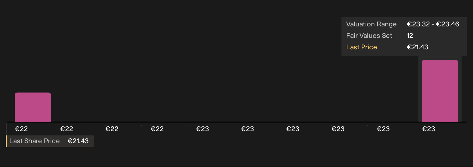 BIT:BMED Community Fair Values as at Nov 2025