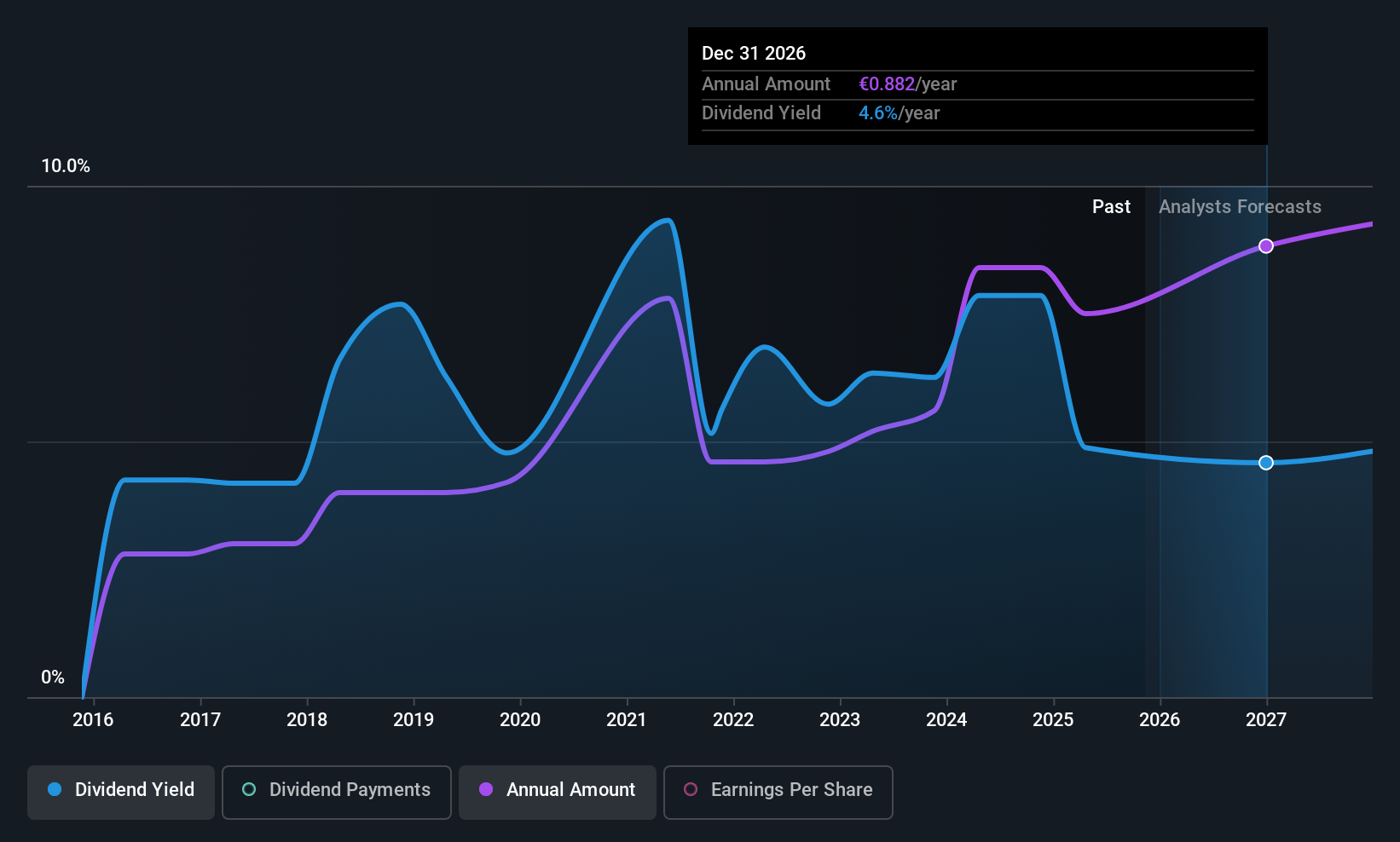 BIT:BMED Dividend History as at Nov 2025