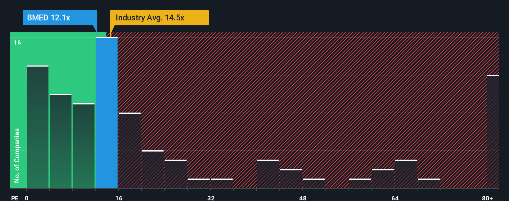 BIT:BMED PE Ratio as at Nov 2025