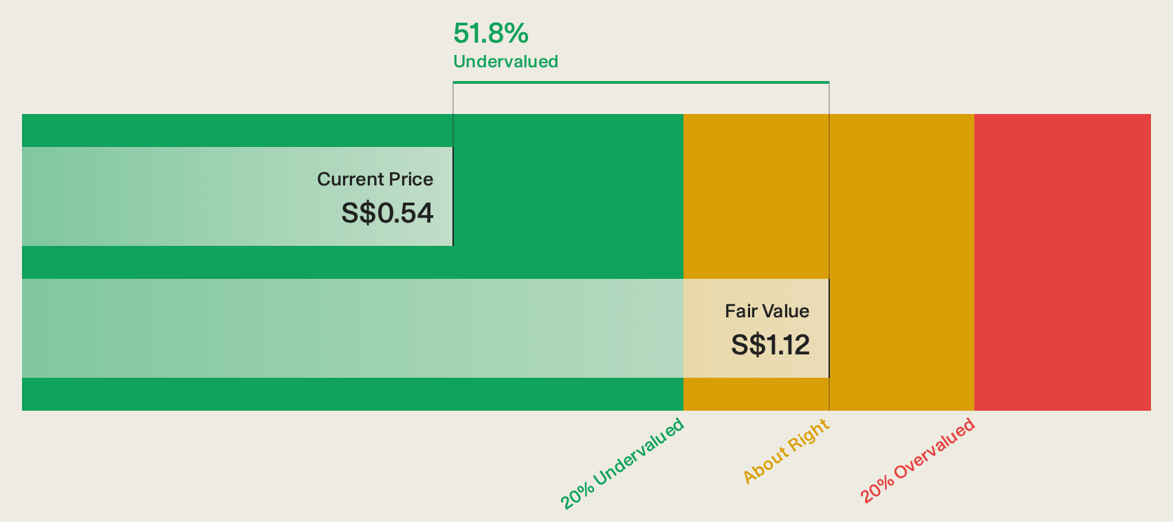 SGX:RE4 Discounted Cash Flow as at Sep 2026
