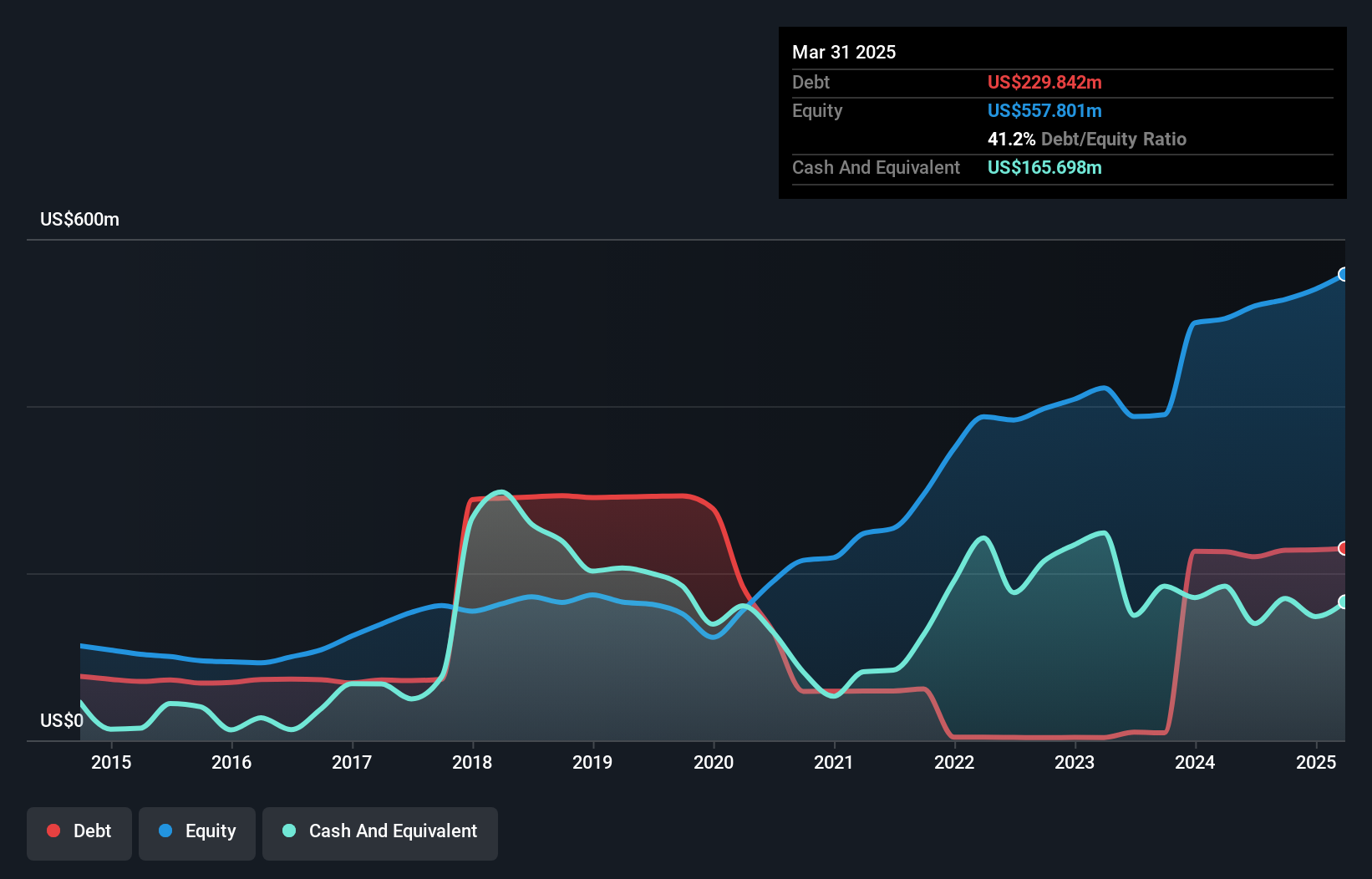 SGX:RE4 Debt to Equity History and Analysis as at Aug 2025