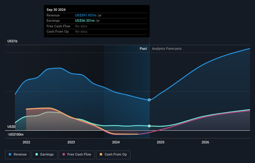 SGX:RE4 Earnings and Revenue Growth as at Nov 2024