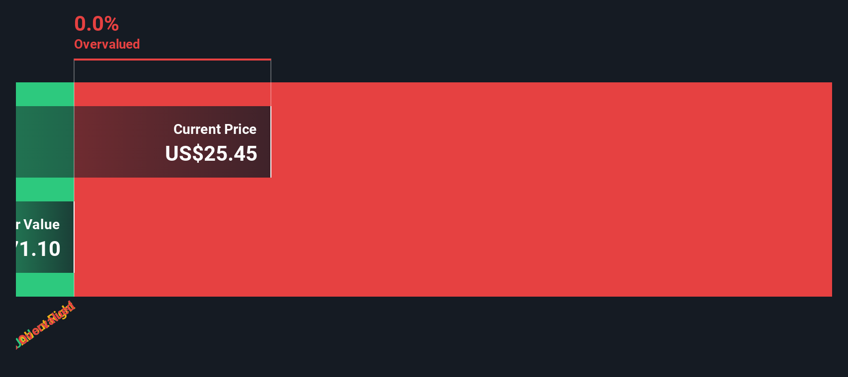 AGIO Discounted Cash Flow as at Dec 2025