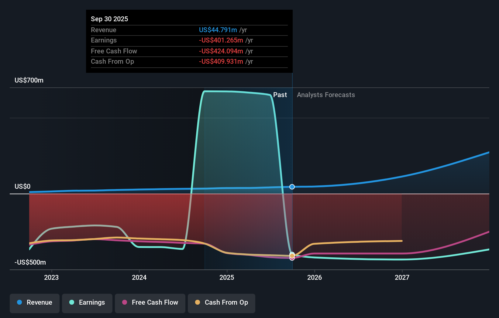AGIO Earnings and Revenue Growth as at Oct 2025