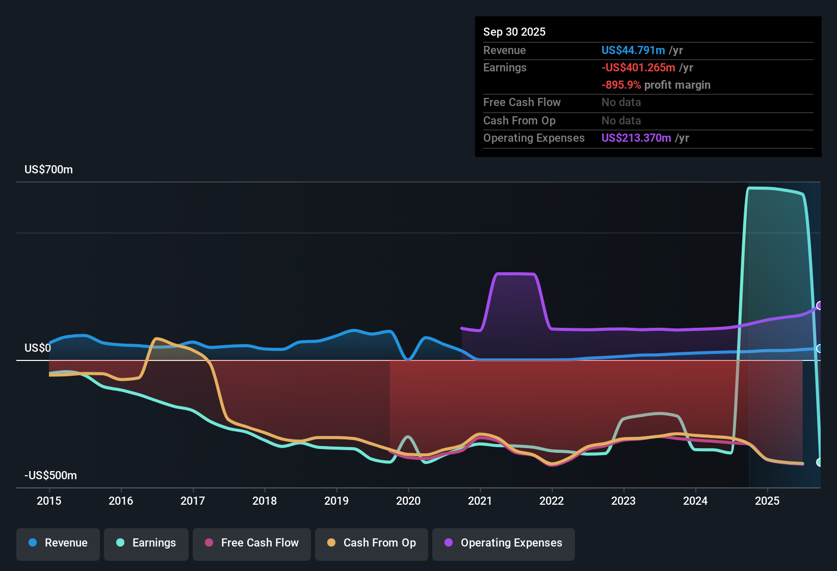 NasdaqGS:AGIO Earnings & Revenue History as at Oct 2025