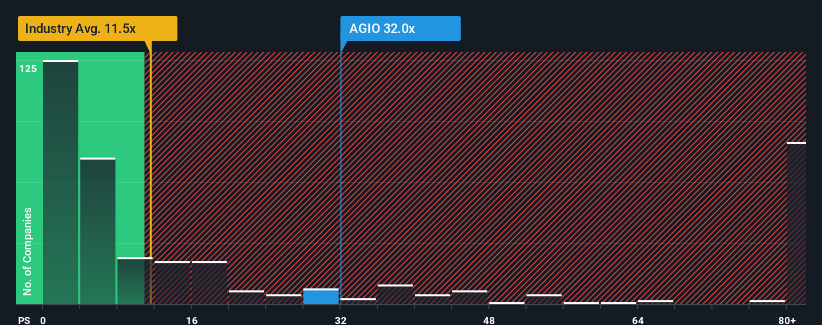 NasdaqGS:AGIO PS Ratio as at Nov 2025