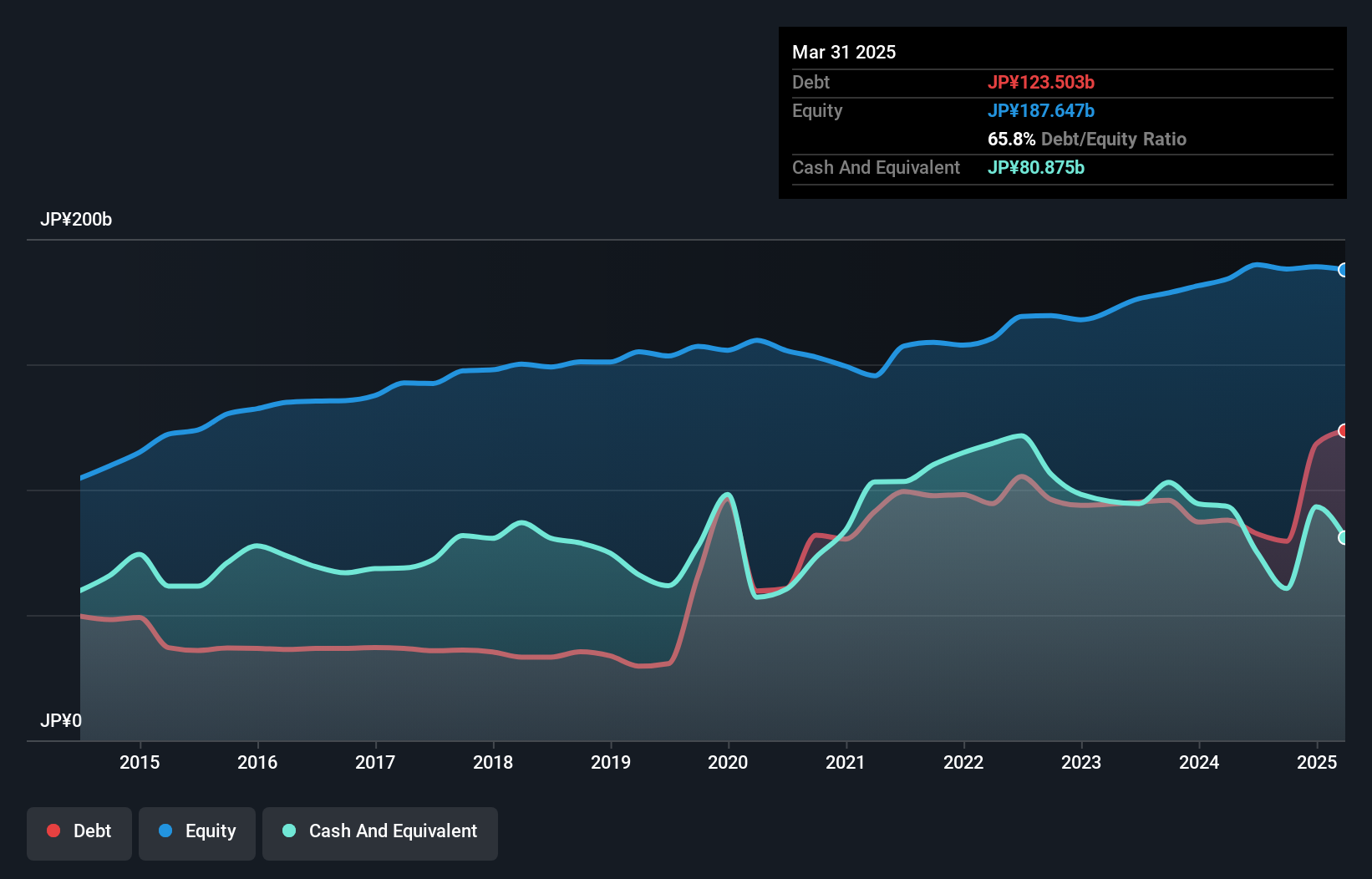 TSE:6395 Debt to Equity as at Jan 2025