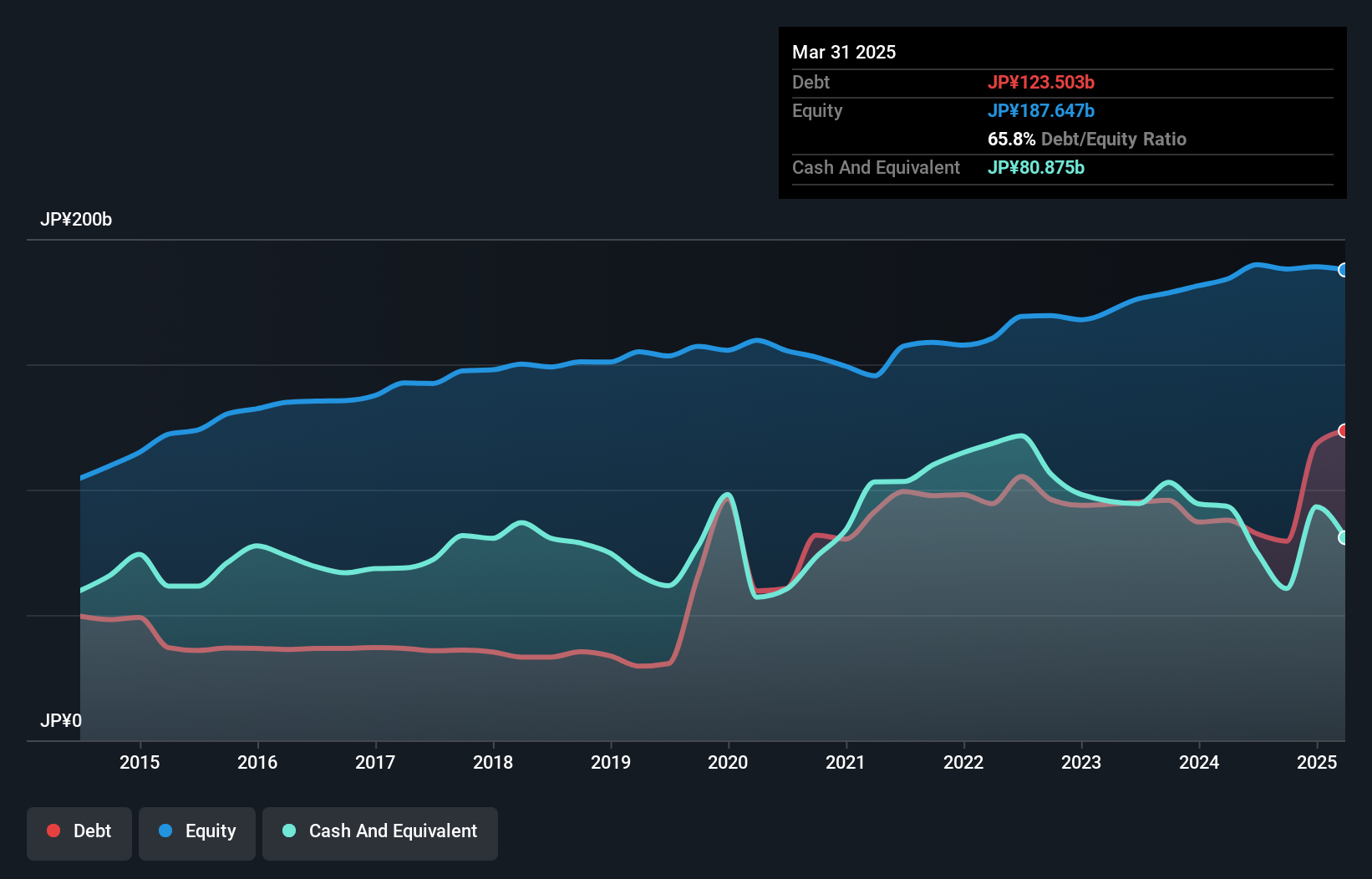 TSE:6395 Debt to Equity as at Nov 2024