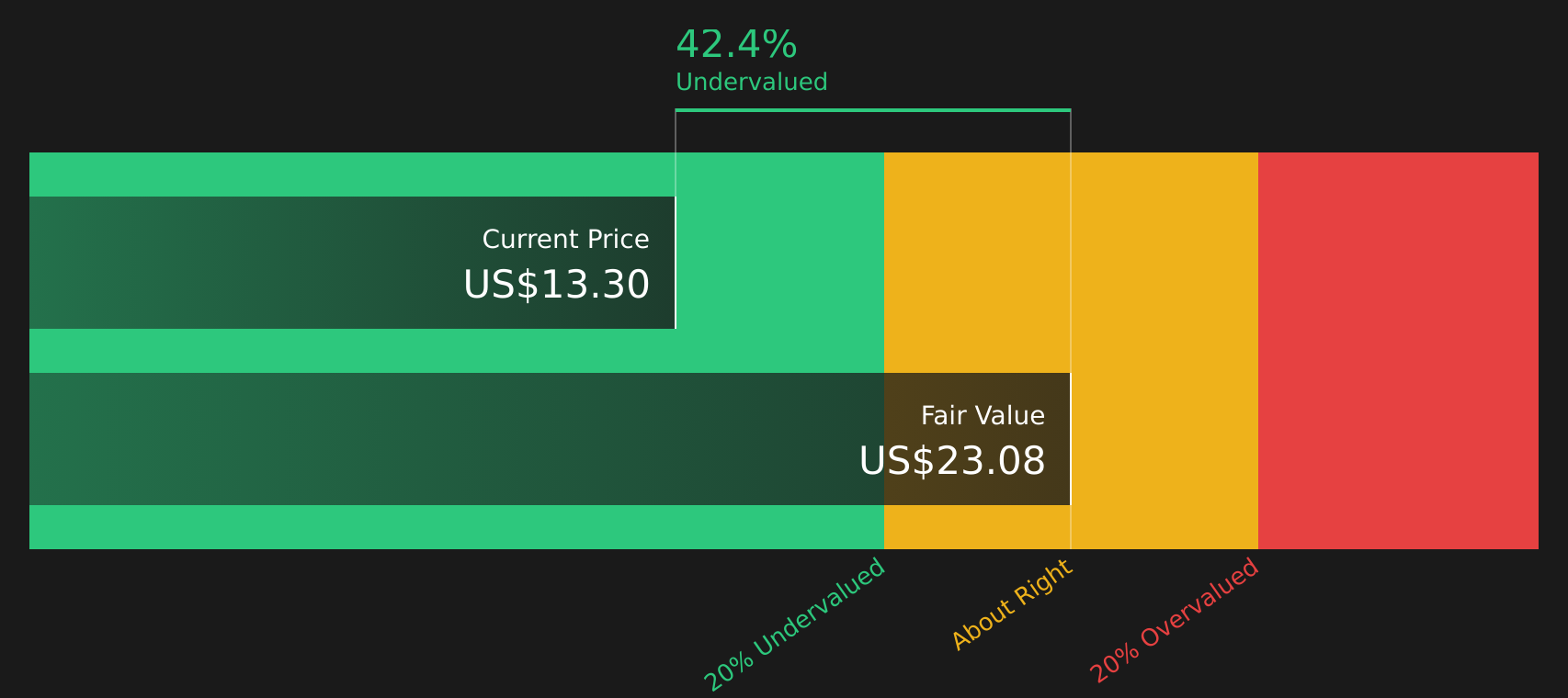 DV Discounted Cash Flow as at Aug 2026