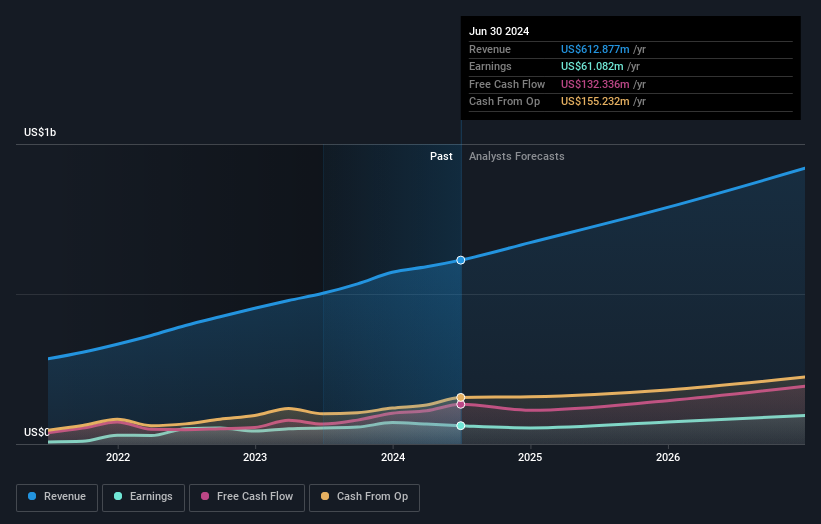 DV Earnings and Revenue Growth as at Sep 2025