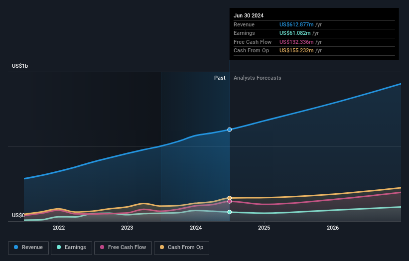 NYSE:DV Earnings and Revenue Growth as at Oct 2024