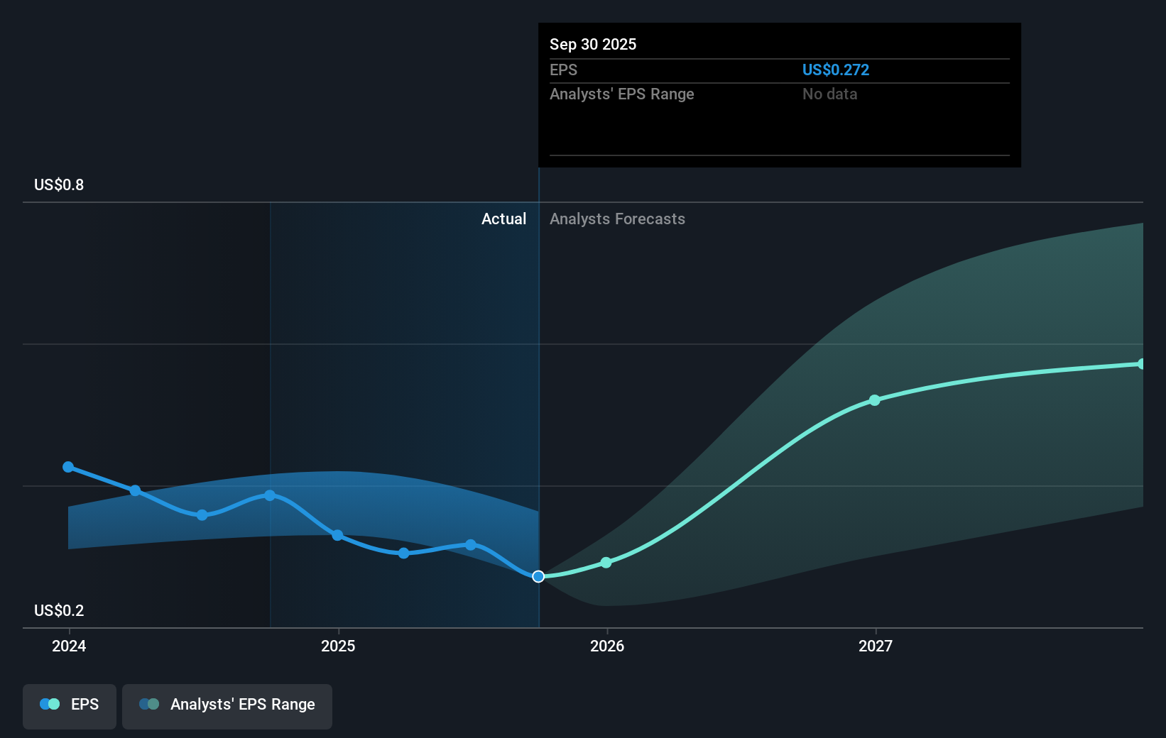 DV Earnings Per Share Growth as at Sep 2025