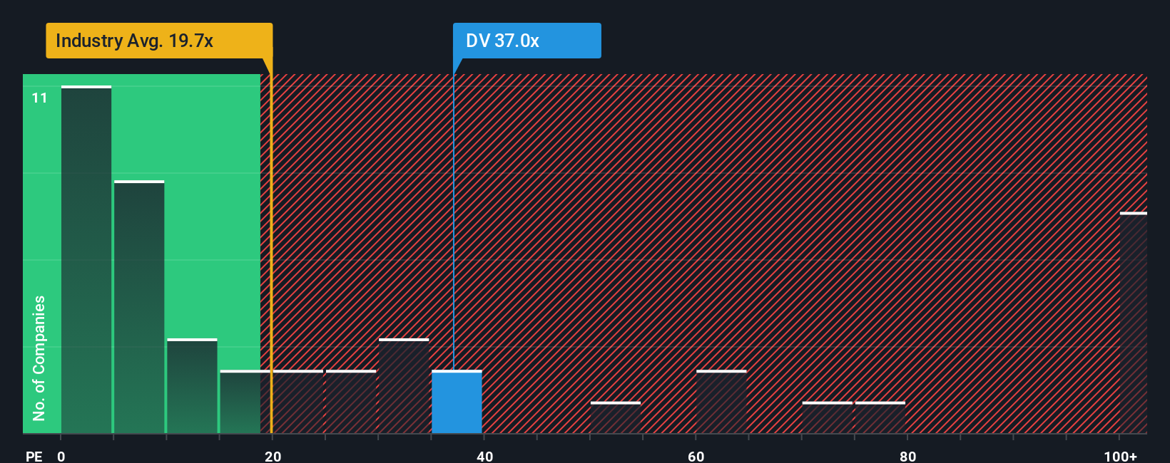 NYSE:DV PE Ratio as at Oct 2025