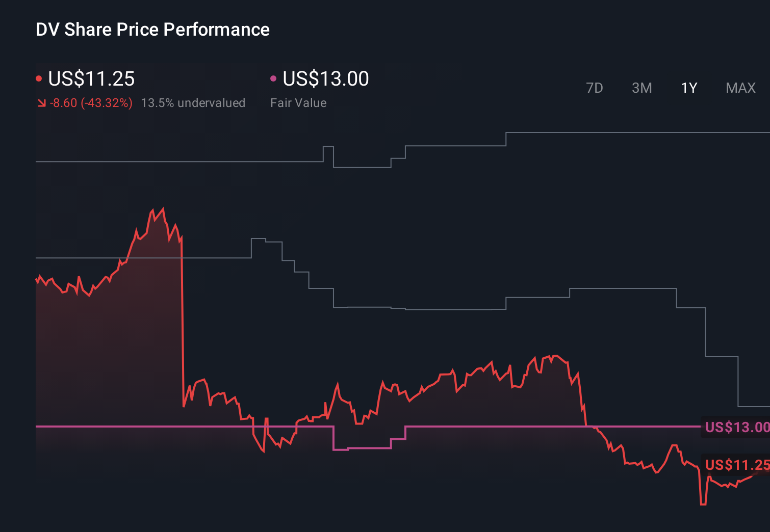 DV 1-Year Stock Price Chart