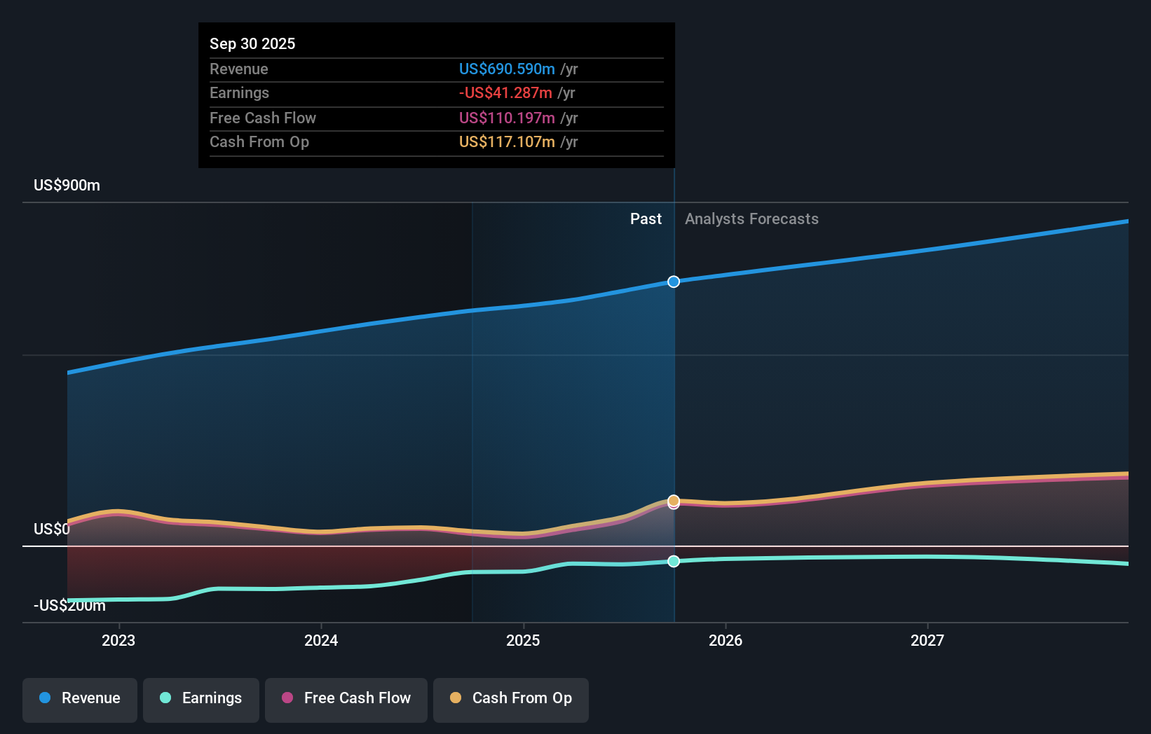 JAMF Earnings & Revenue Growth as at Oct 2025