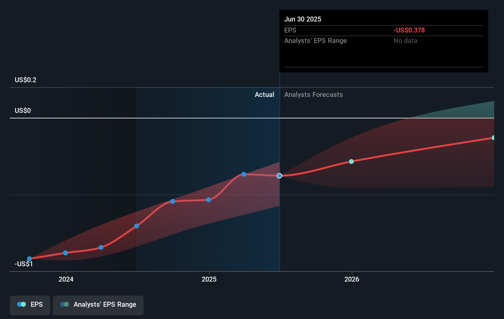 JAMF Earnings Per Share Growth as at Sep 2025