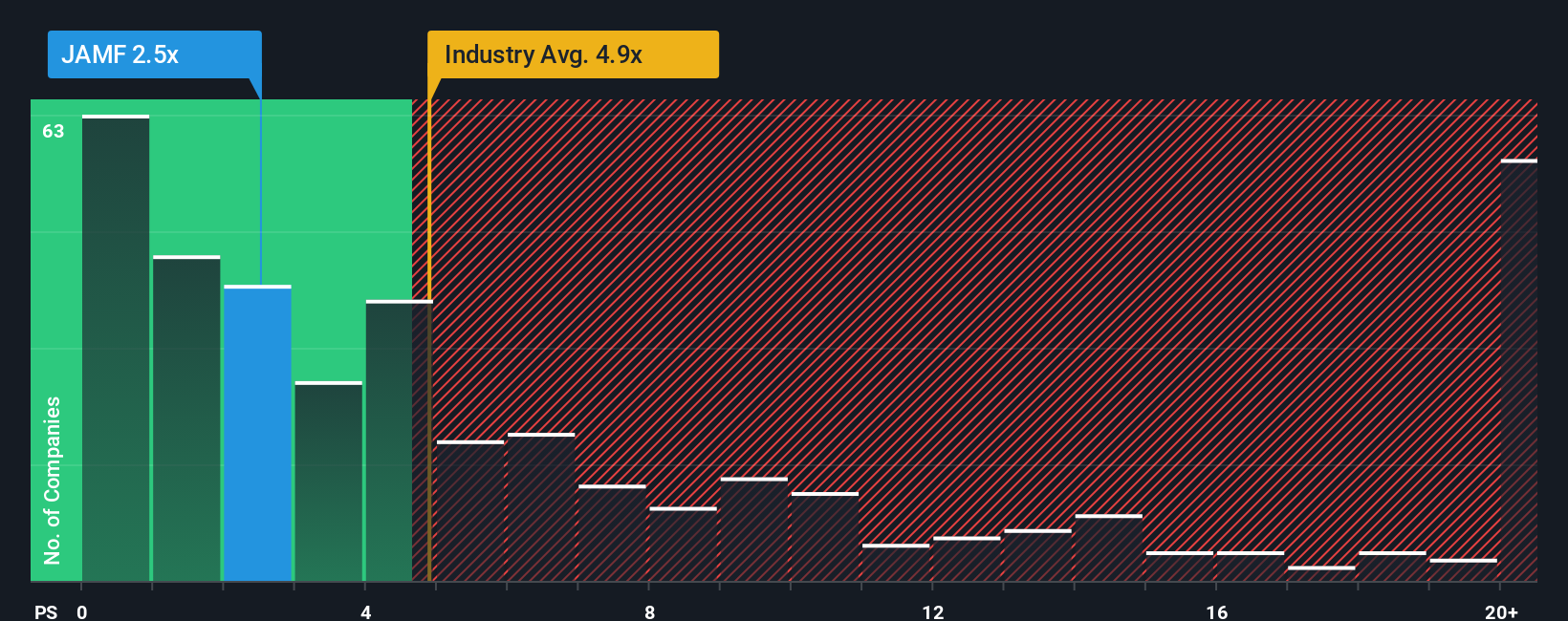 NasdaqGS:JAMF PS Ratio as at Nov 2025