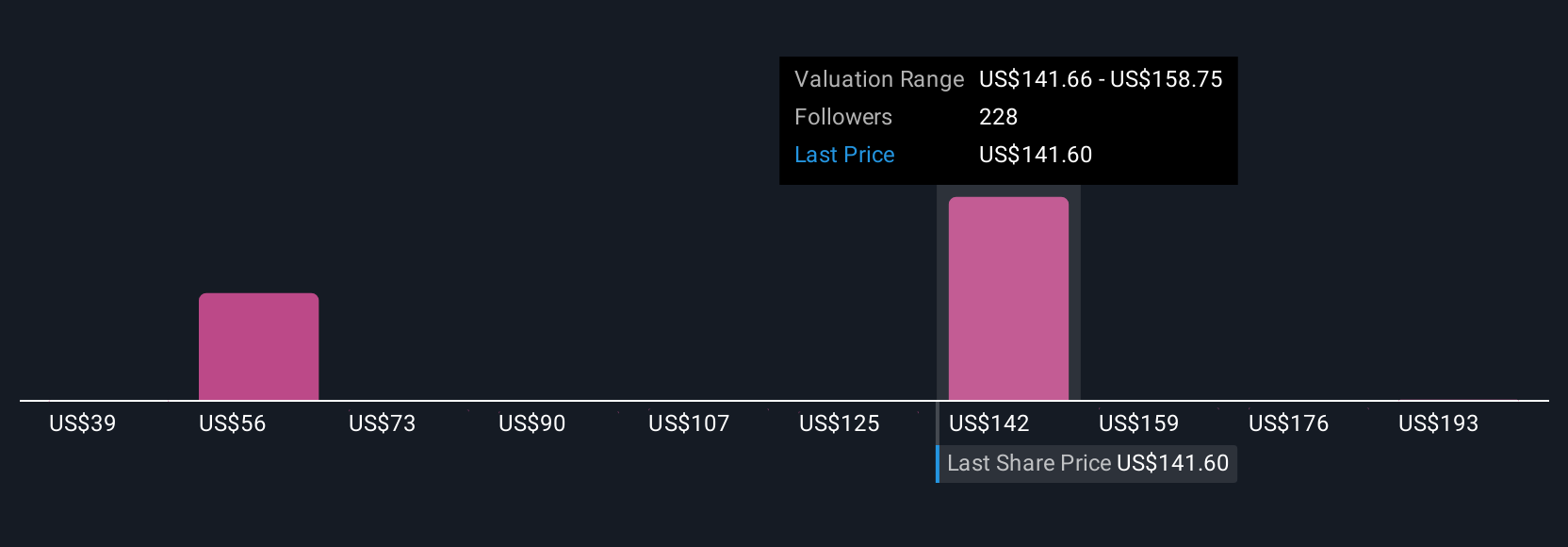 ARM Community Fair Values as at Aug 2025