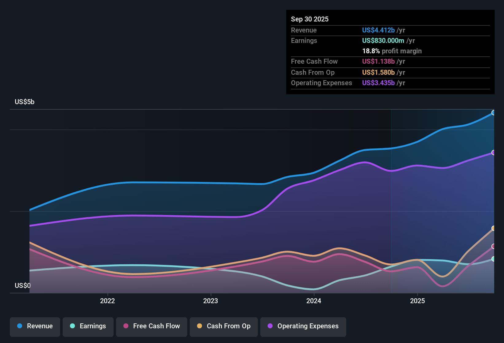 NasdaqGS:ARM Earnings & Revenue History as at Nov 2025