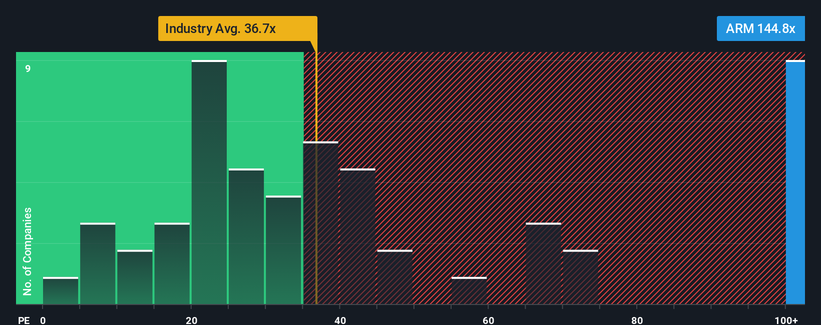 NasdaqGS:ARM PE Ratio as at Dec 2025