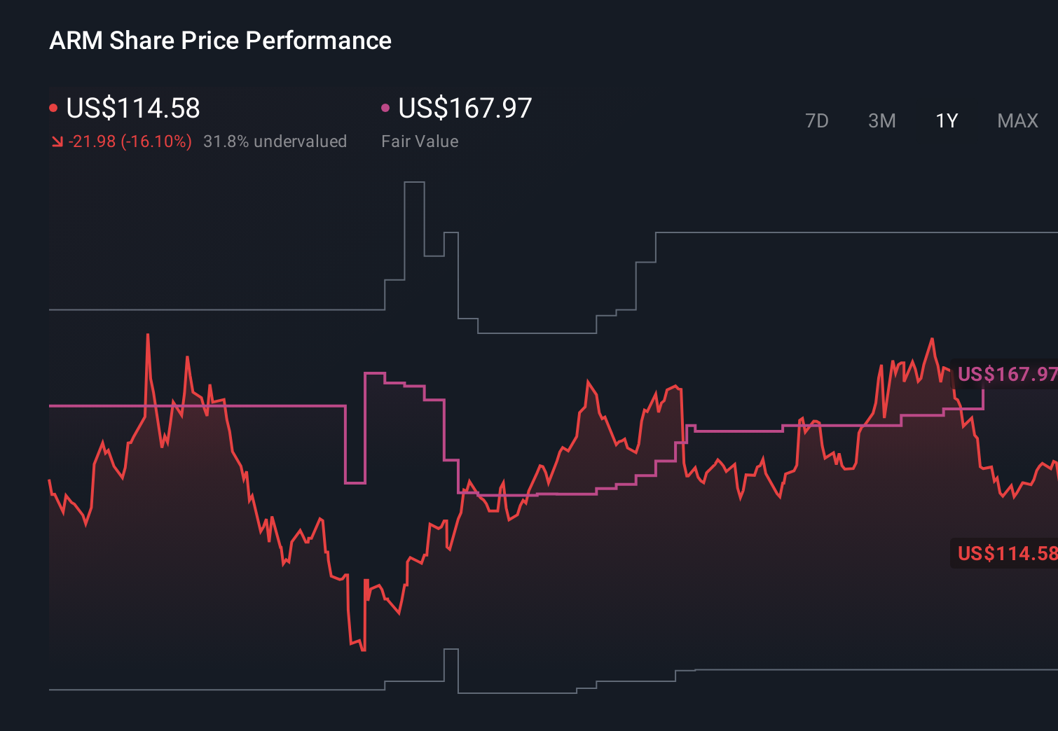 NasdaqGS:ARM 1-Year Stock Price Chart