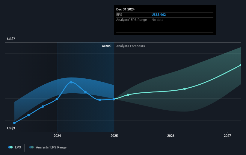 NasdaqGS:EA Earnings Per Share Growth as at Mar 2025