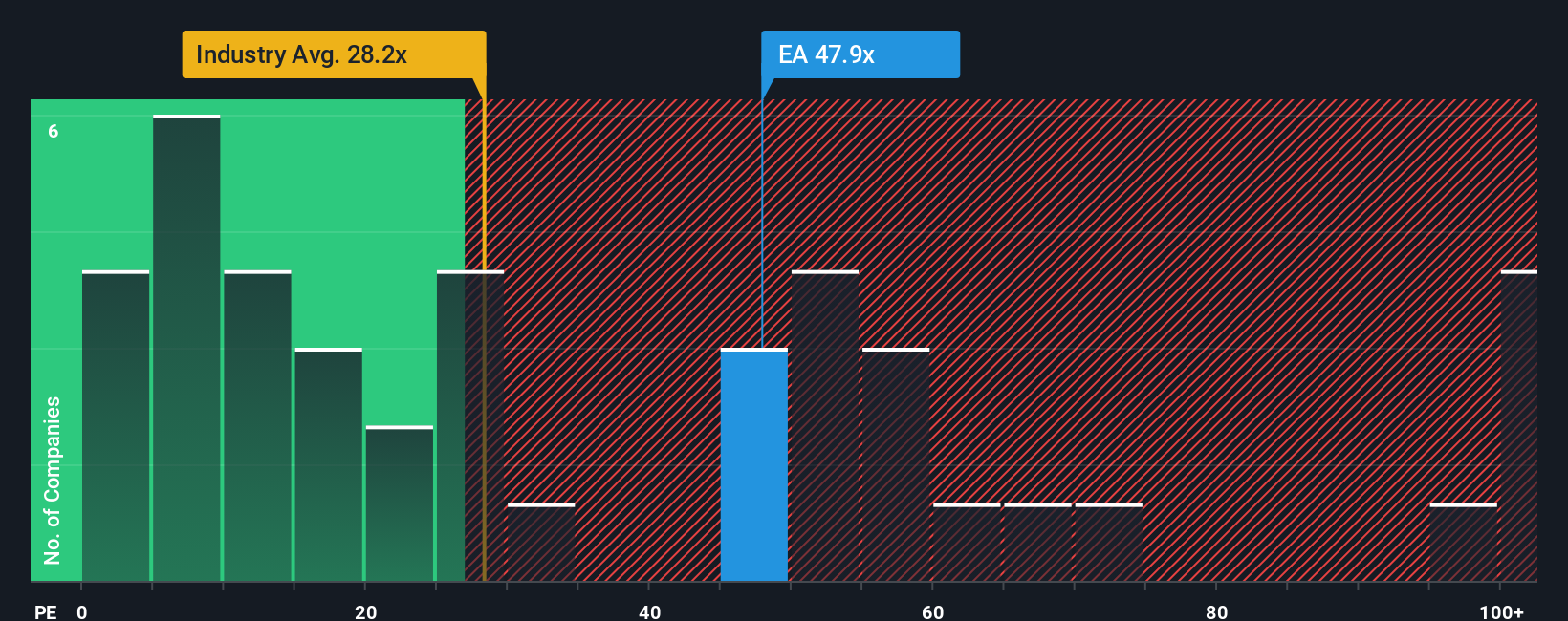 NasdaqGS:EA PE Ratio as at Oct 2025