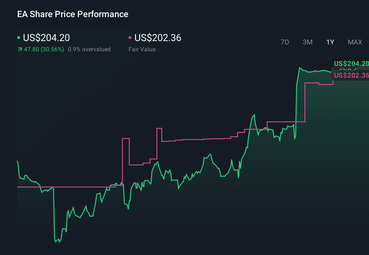 NasdaqGS:EA 1-Year Stock Price Chart