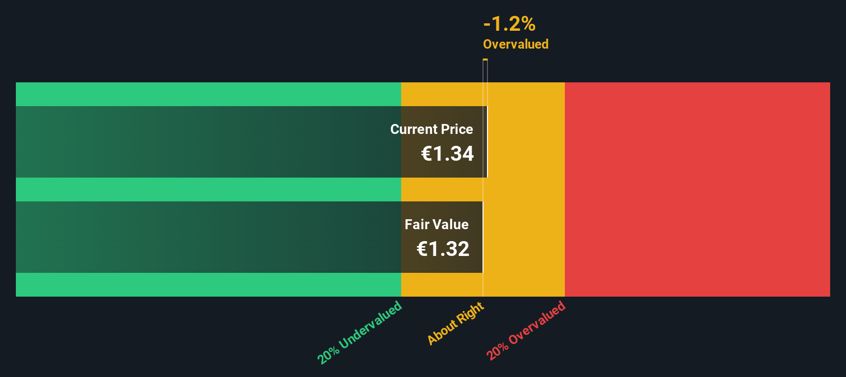 DB:6DV0 Share price vs Value as at Dec 2025