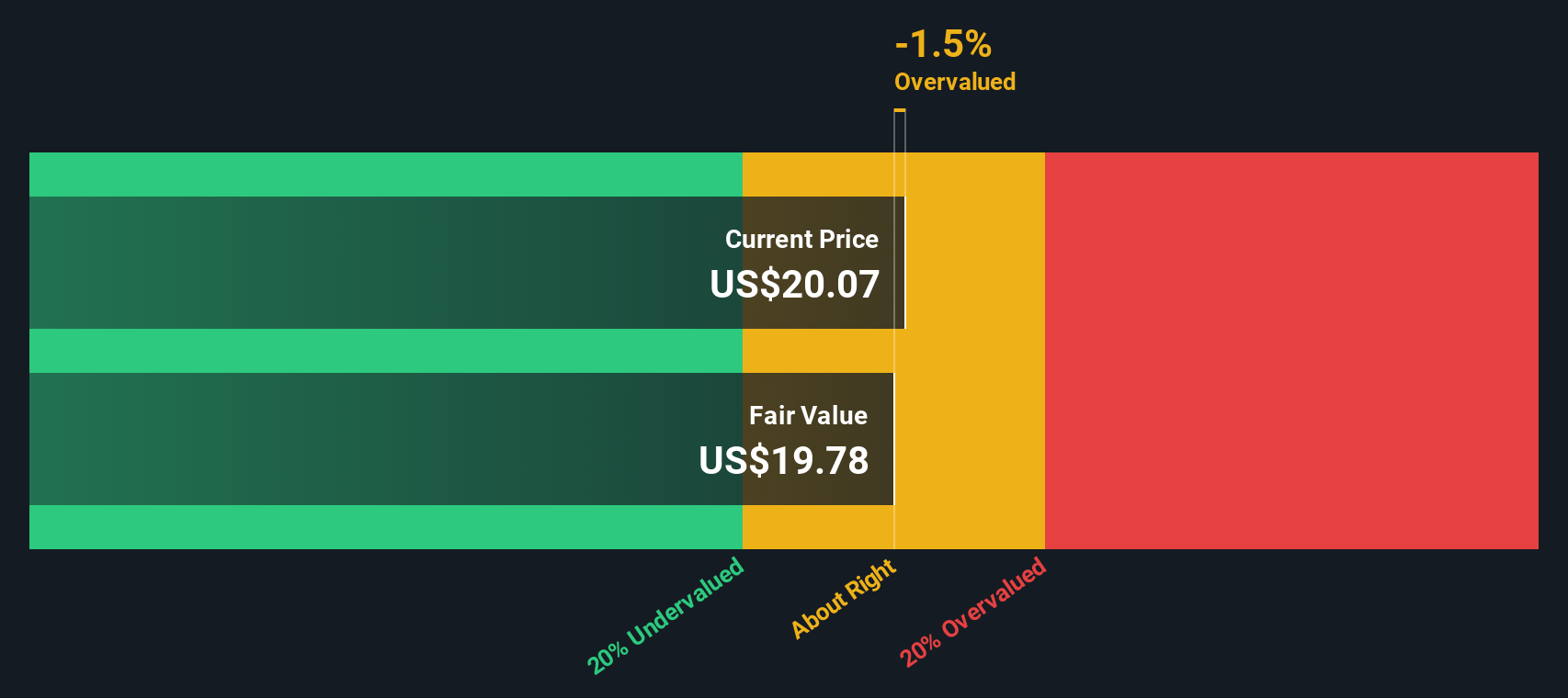 NasdaqGS:SEDG Share price vs Value as at Jun 2025