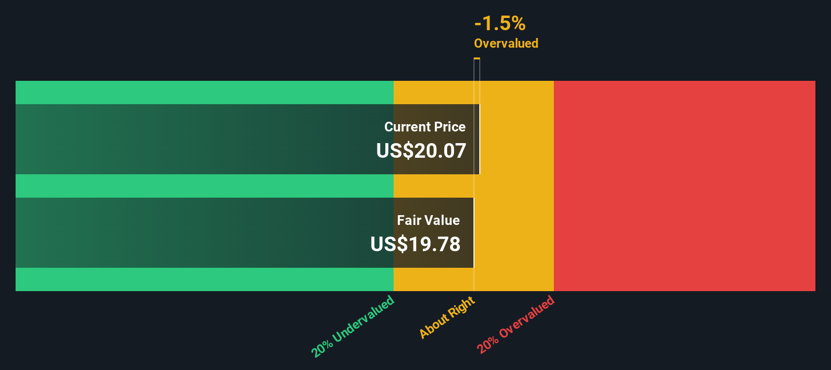 NasdaqGS:SEDG Share price vs Value as at Jan 2025