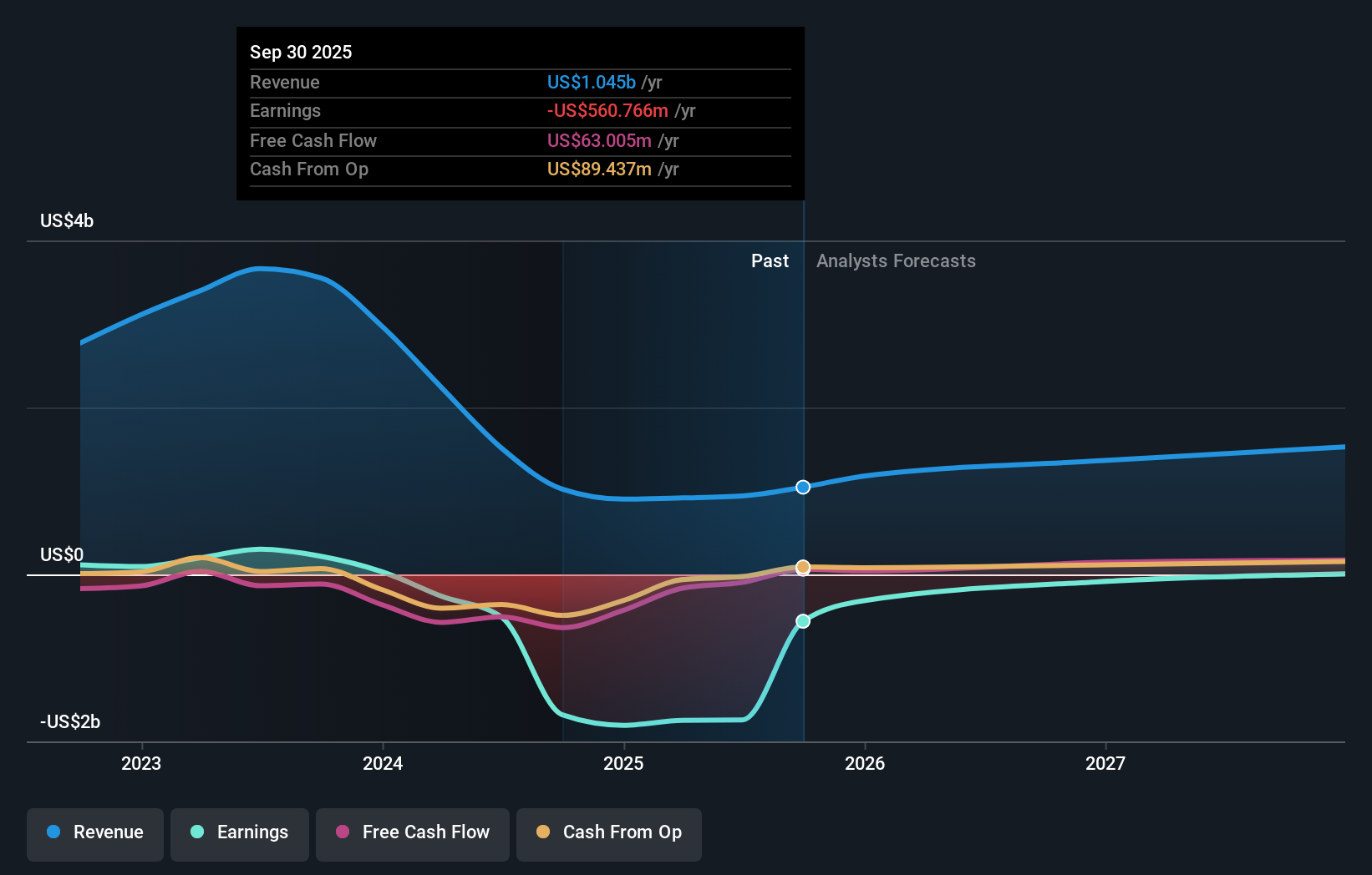 SEDG Earnings & Revenue Growth as at Nov 2025