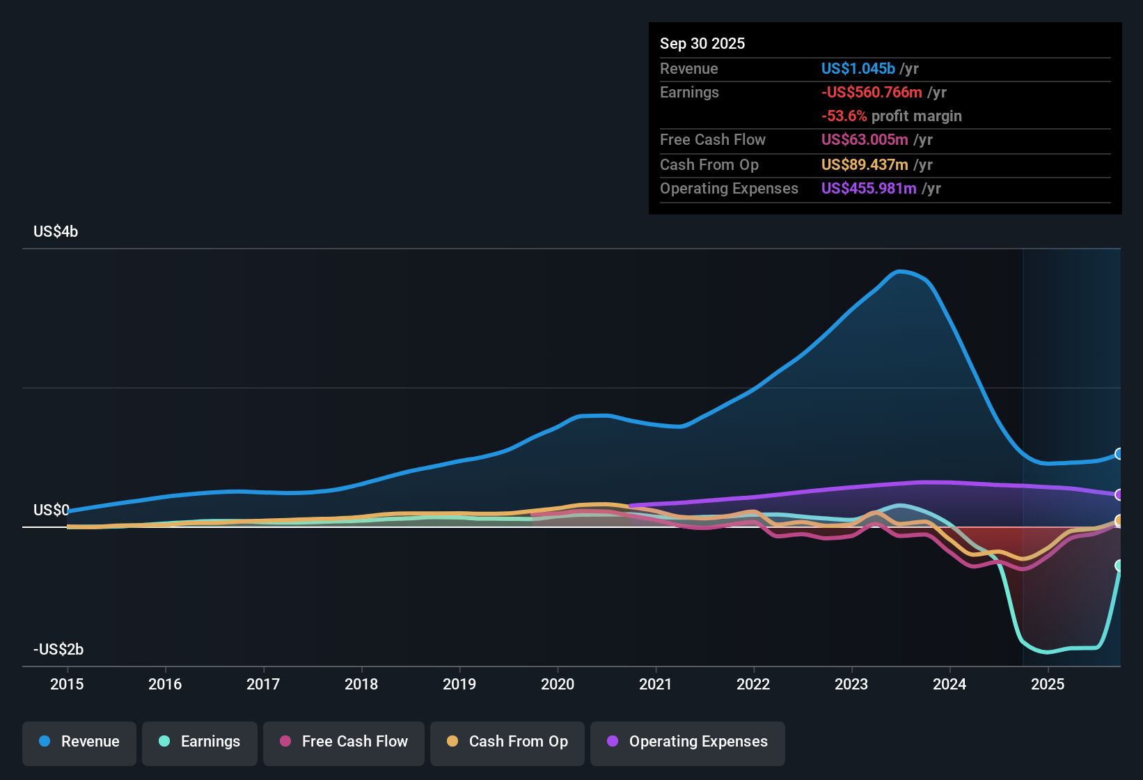 NasdaqGS:SEDG Earnings & Revenue History as at Nov 2025