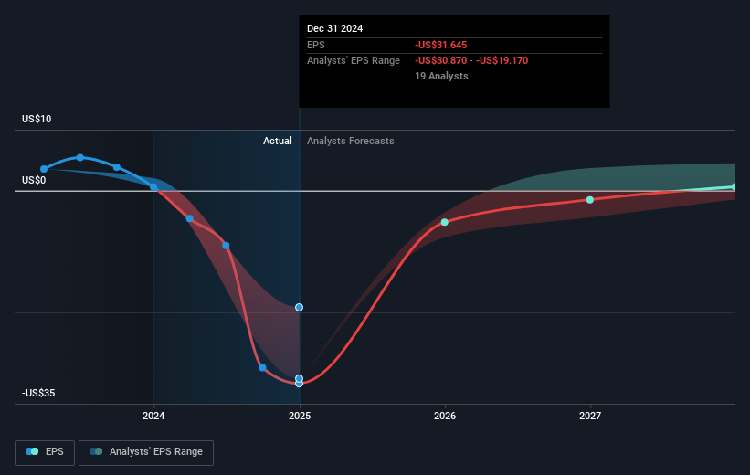 NasdaqGS:SEDG Earnings Per Share Growth as at Mar 2025