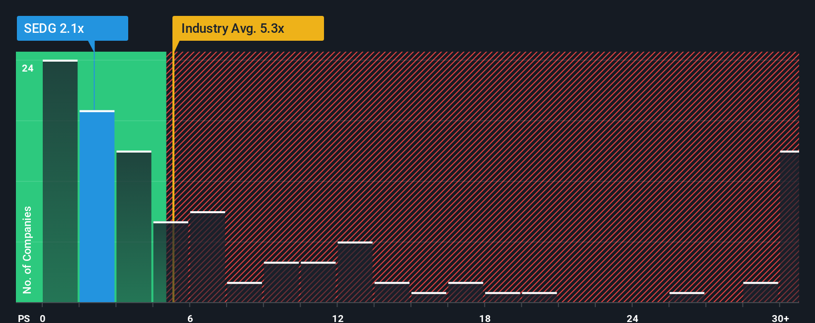 NasdaqGS:SEDG PS Ratio as at Oct 2025