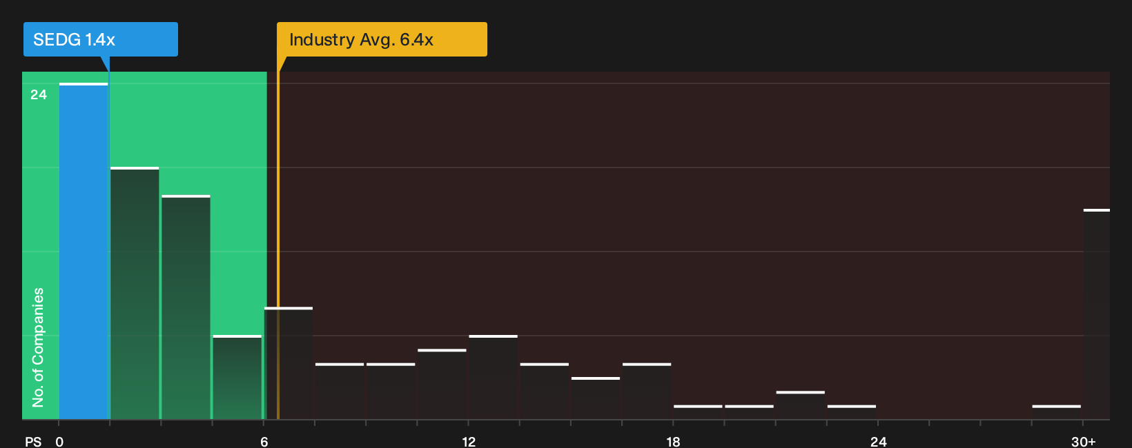 NasdaqGS:SEDG P/S Ratio as at Jun 2026