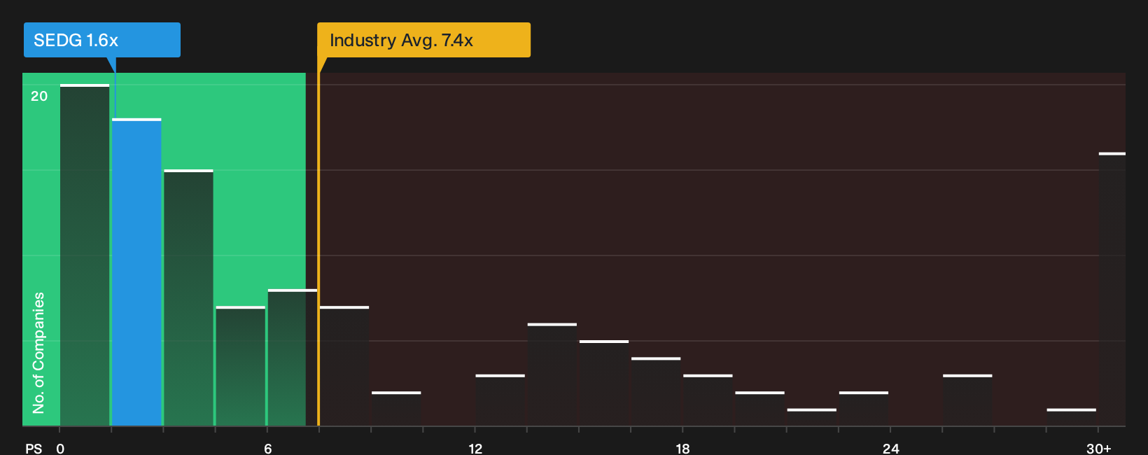 NasdaqGS:SEDG P/S Ratio as at Jun 2026