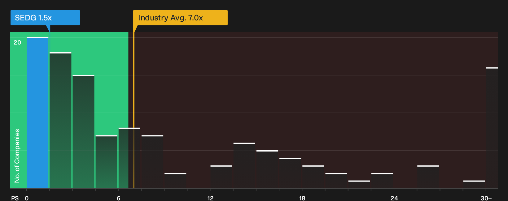 NasdaqGS:SEDG P/S Ratio as at Jul 2026