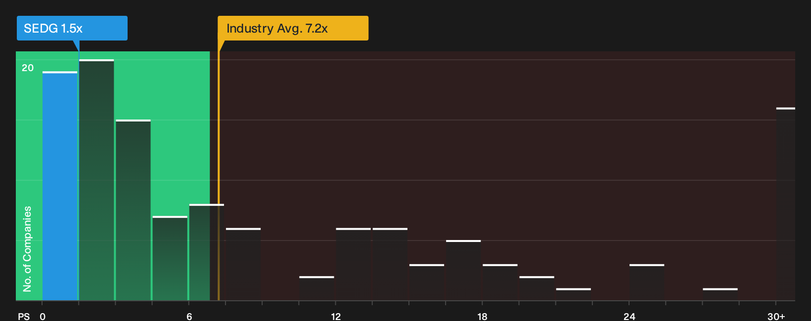 NasdaqGS:SEDG P/S Ratio as at Jul 2026