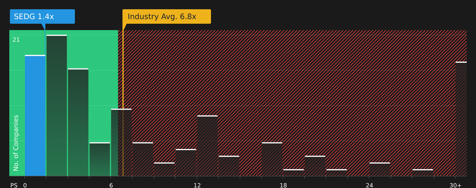 NasdaqGS:SEDG P/S Ratio as at Aug 2026