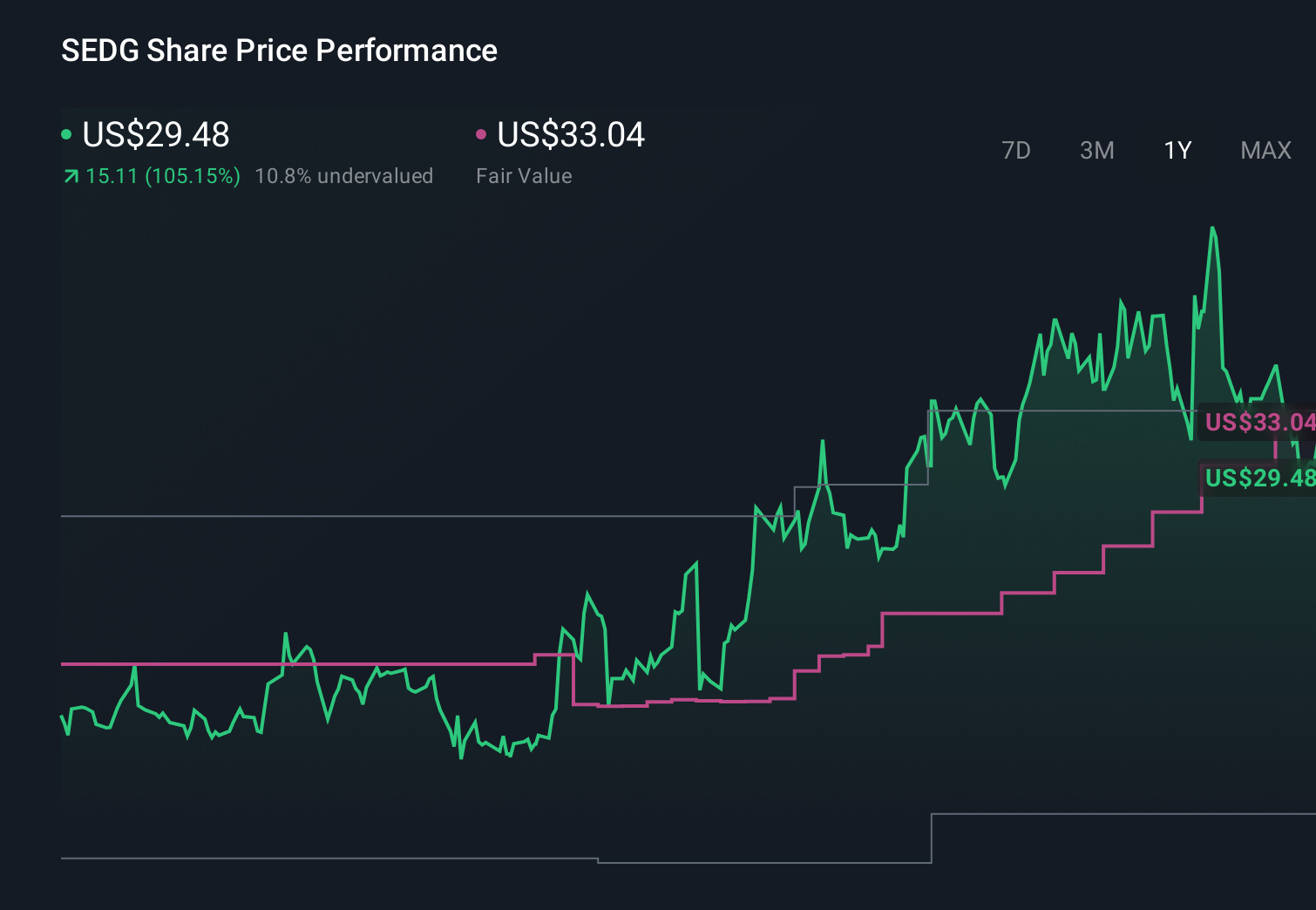 SEDG 1-Year Stock Price Chart