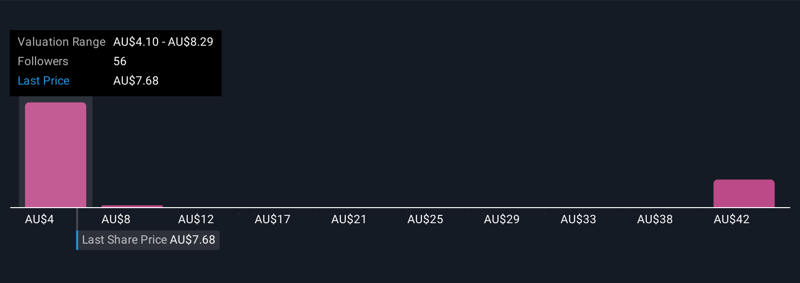 ASX:ILU Community Fair Values as at Oct 2025