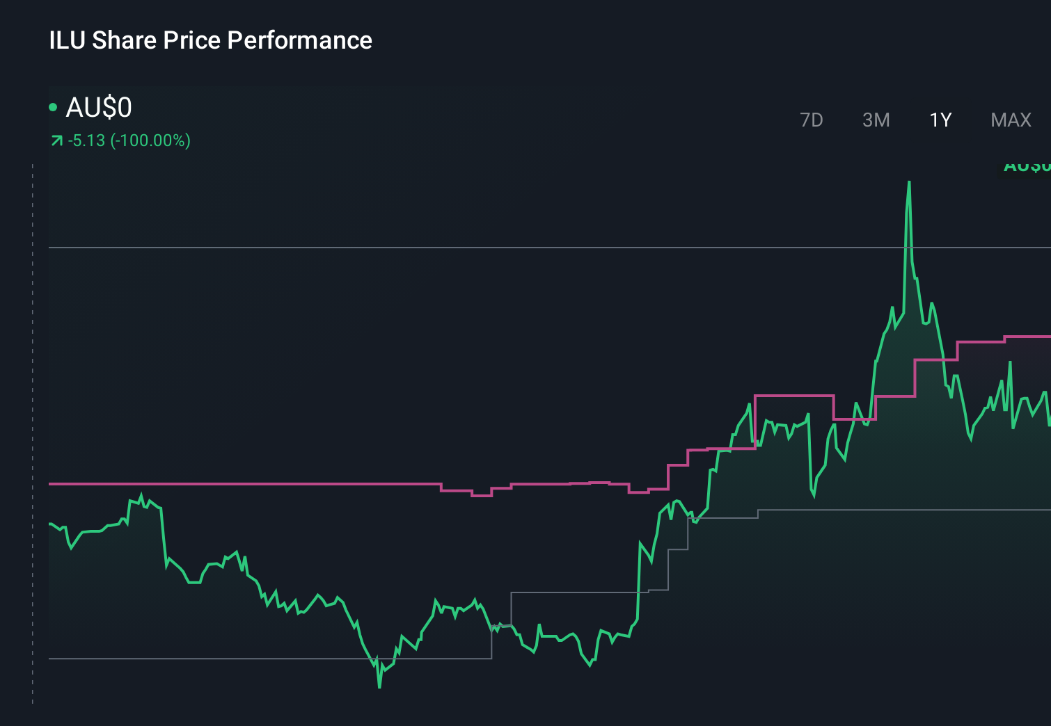 ASX:ILU 1-Year Stock Price Chart