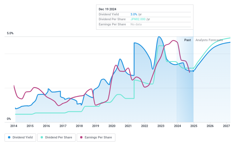 TSE:6333 Dividend History as at Dec 2024