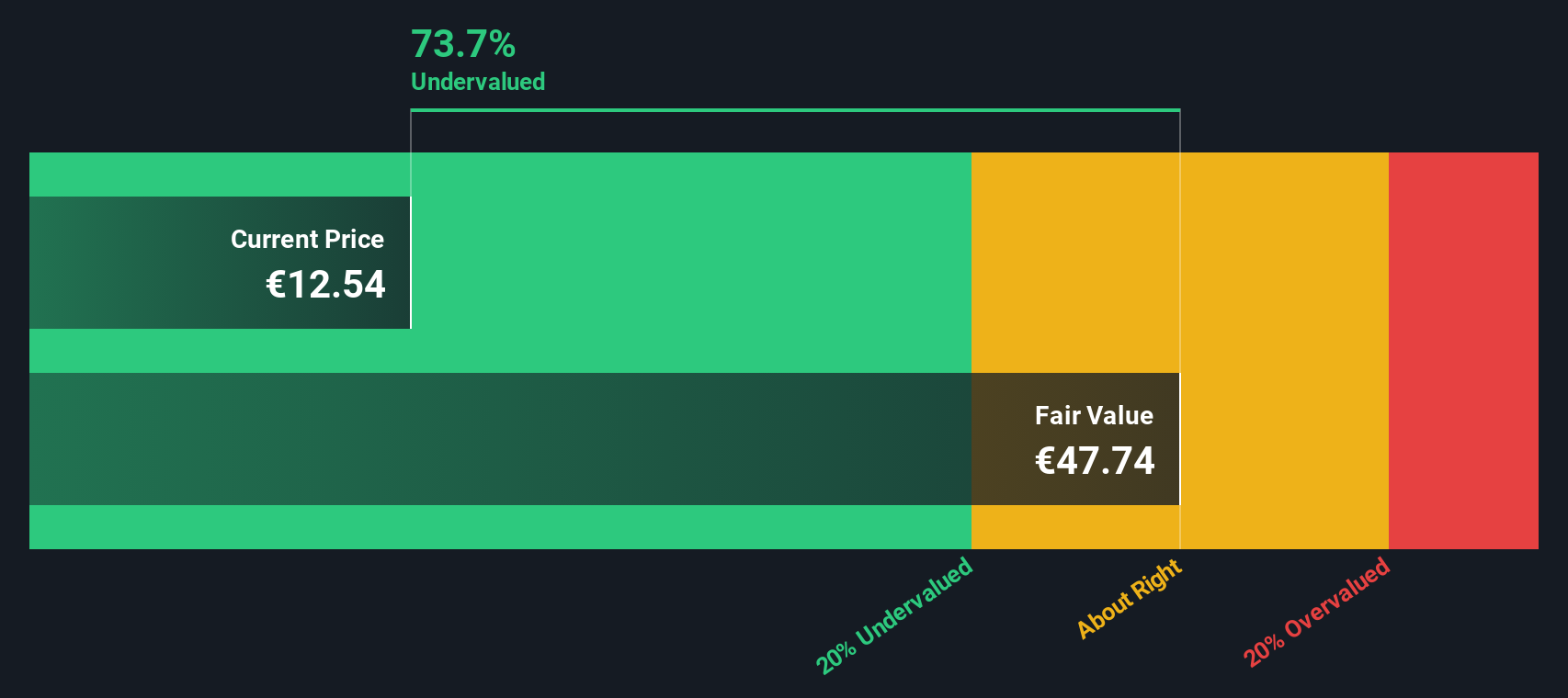MMT Discounted Cash Flow as at Oct 2025