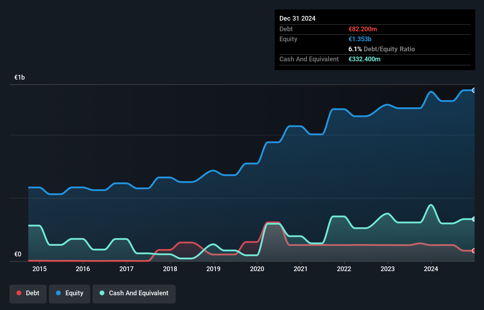 ENXTPA:MMT Debt to Equity as at Jan 2025