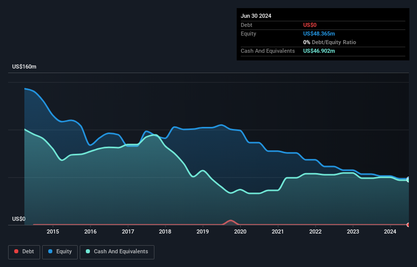 NasdaqGS:UTSI Debt to Equity History and Analysis as at Feb 2025