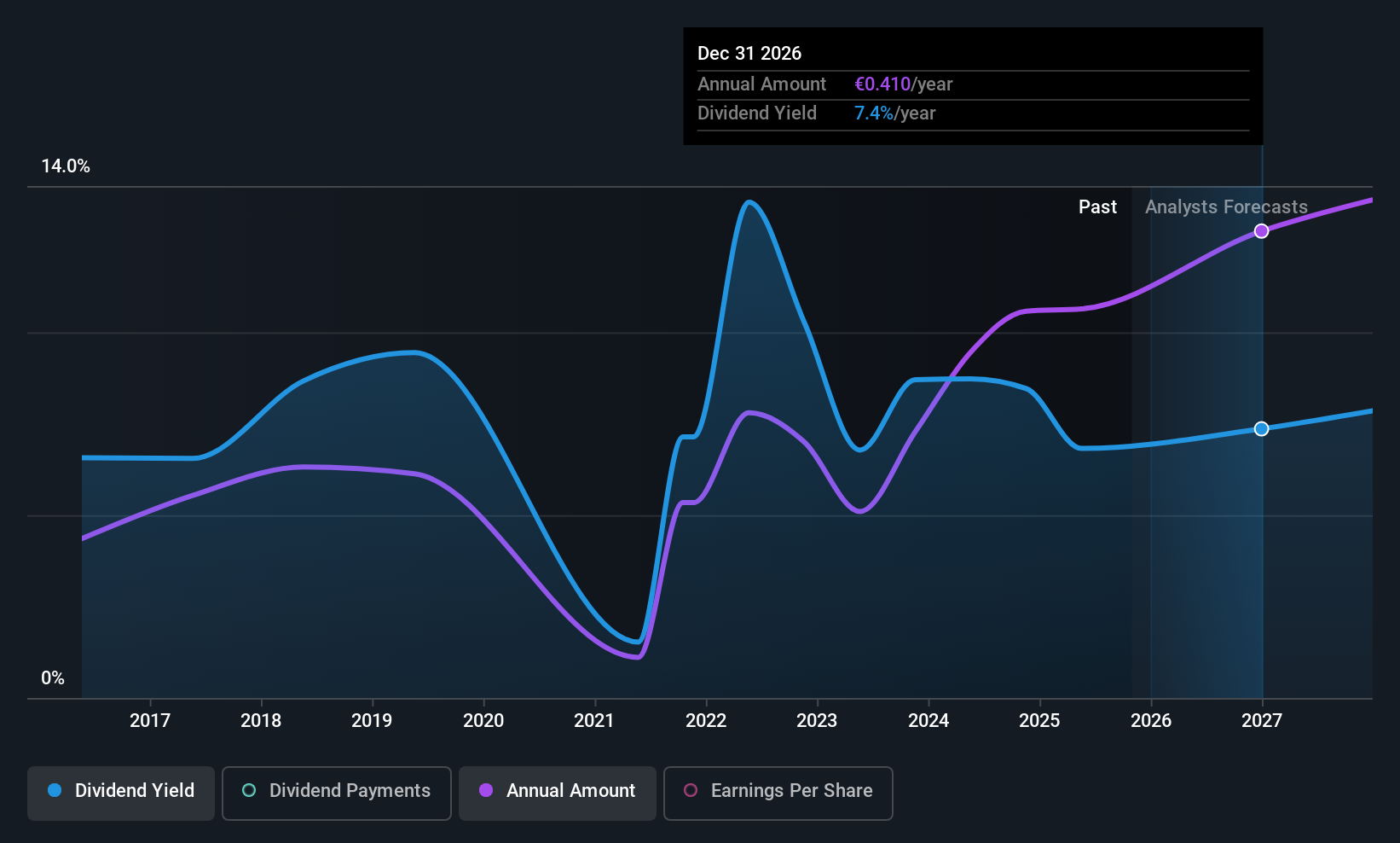 BIT:ISP Dividend History as at Oct 2025