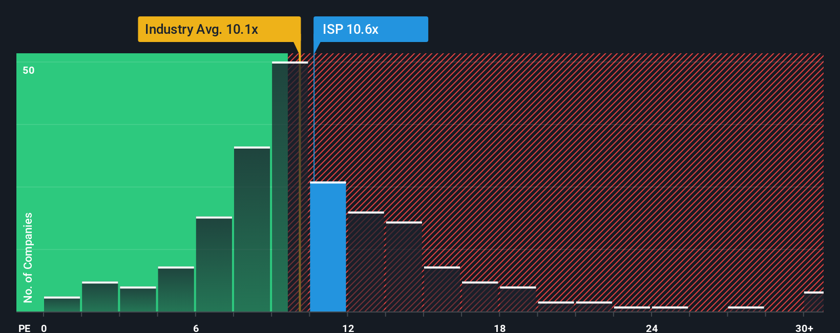 BIT:ISP PE Ratio as at Oct 2025